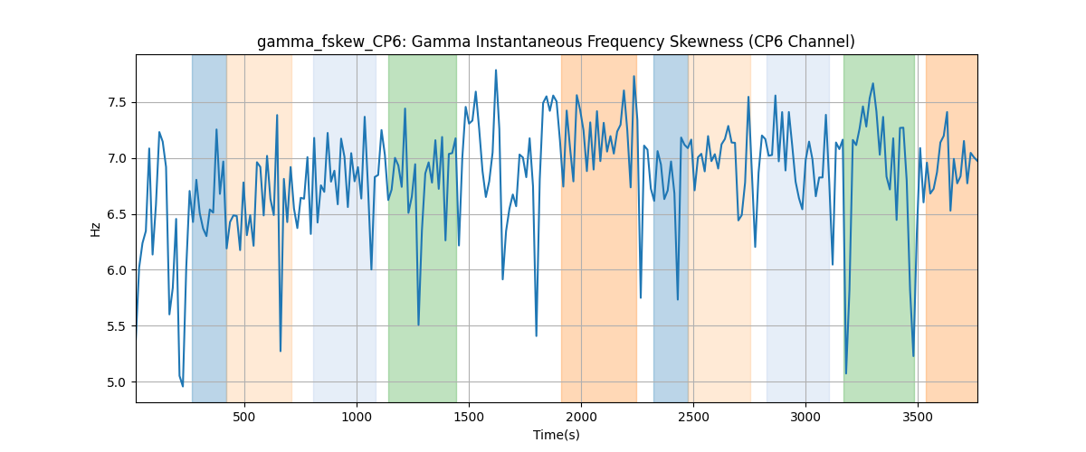 gamma_fskew_CP6: Gamma Instantaneous Frequency Skewness (CP6 Channel)