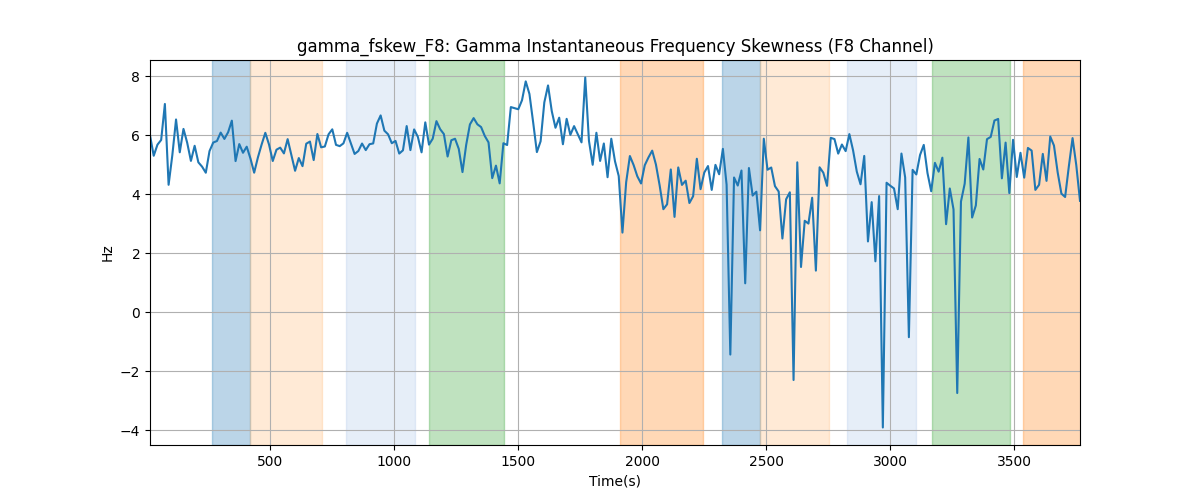 gamma_fskew_F8: Gamma Instantaneous Frequency Skewness (F8 Channel)