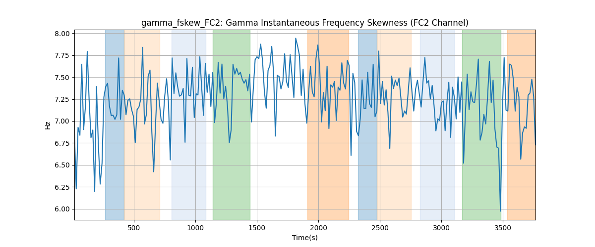 gamma_fskew_FC2: Gamma Instantaneous Frequency Skewness (FC2 Channel)