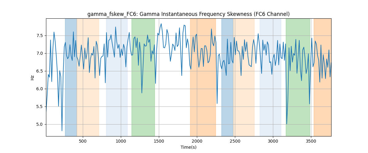 gamma_fskew_FC6: Gamma Instantaneous Frequency Skewness (FC6 Channel)