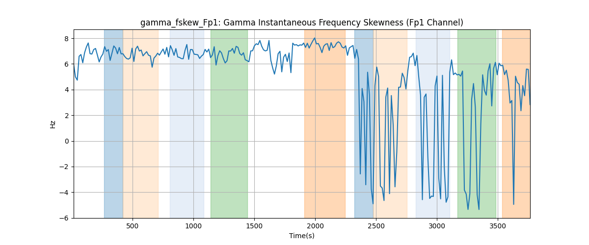 gamma_fskew_Fp1: Gamma Instantaneous Frequency Skewness (Fp1 Channel)