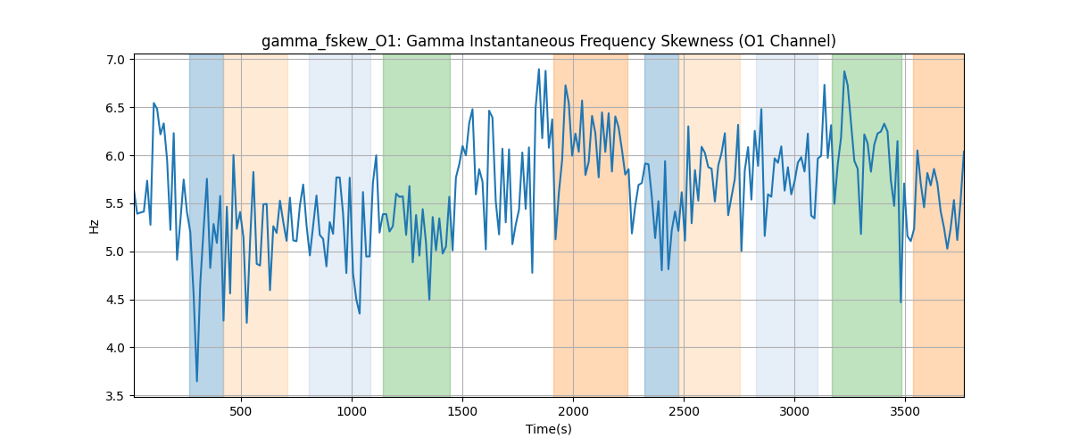 gamma_fskew_O1: Gamma Instantaneous Frequency Skewness (O1 Channel)