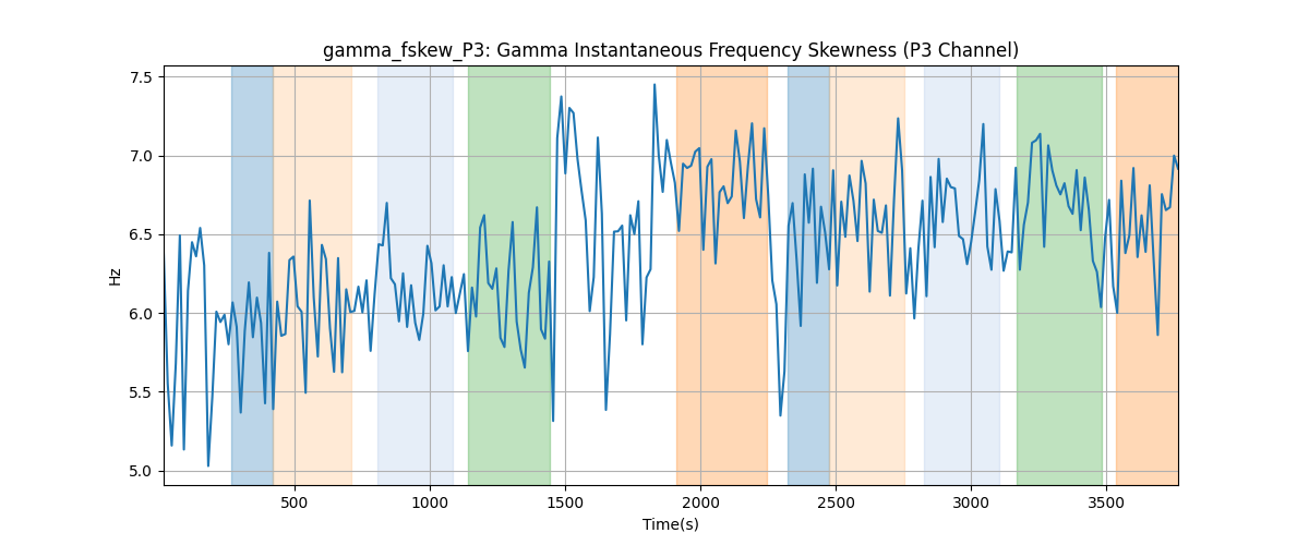 gamma_fskew_P3: Gamma Instantaneous Frequency Skewness (P3 Channel)