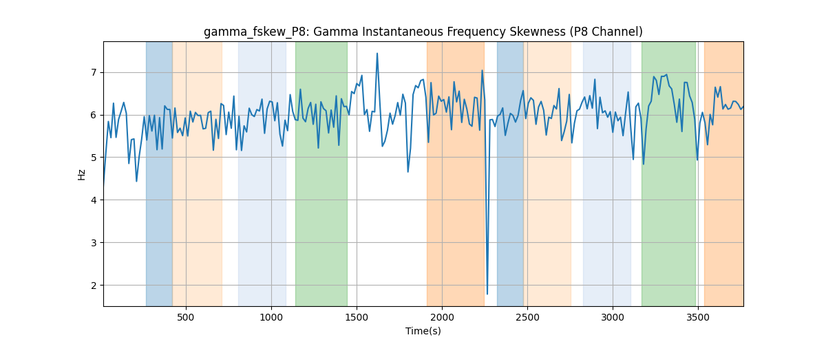 gamma_fskew_P8: Gamma Instantaneous Frequency Skewness (P8 Channel)