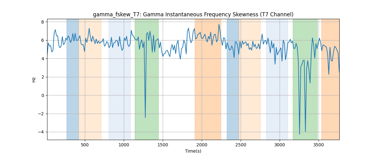 gamma_fskew_T7: Gamma Instantaneous Frequency Skewness (T7 Channel)