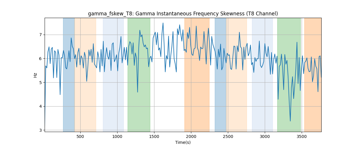 gamma_fskew_T8: Gamma Instantaneous Frequency Skewness (T8 Channel)