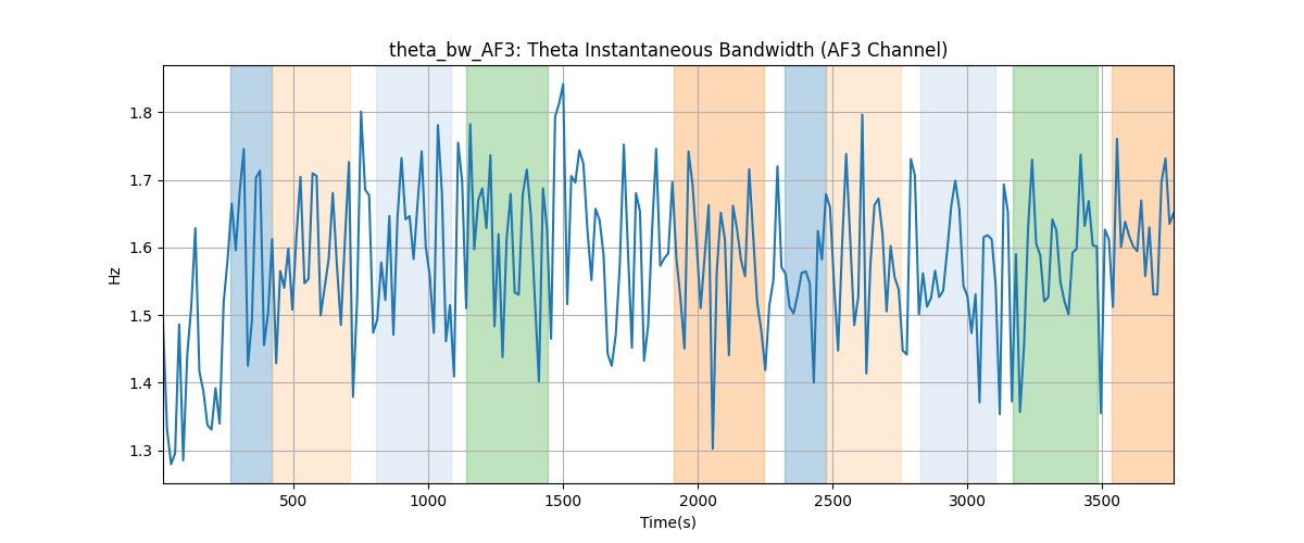 theta_bw_AF3: Theta Instantaneous Bandwidth (AF3 Channel)