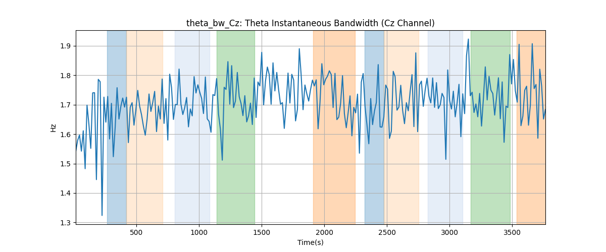 theta_bw_Cz: Theta Instantaneous Bandwidth (Cz Channel)