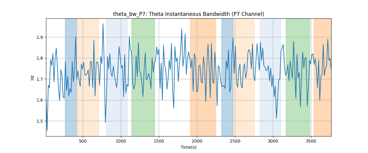 theta_bw_P7: Theta Instantaneous Bandwidth (P7 Channel)