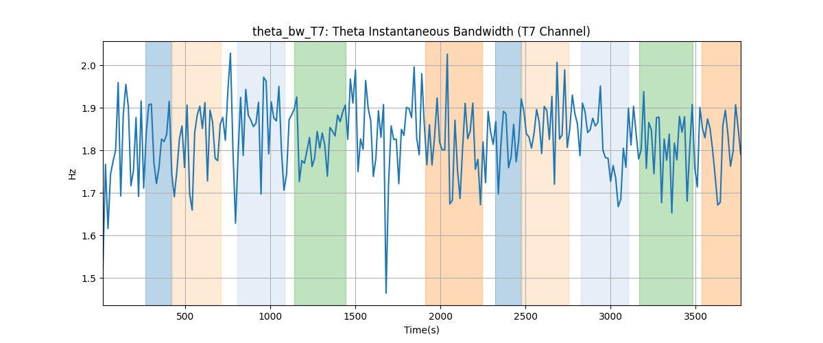 theta_bw_T7: Theta Instantaneous Bandwidth (T7 Channel)