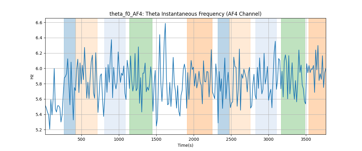 theta_f0_AF4: Theta Instantaneous Frequency (AF4 Channel)