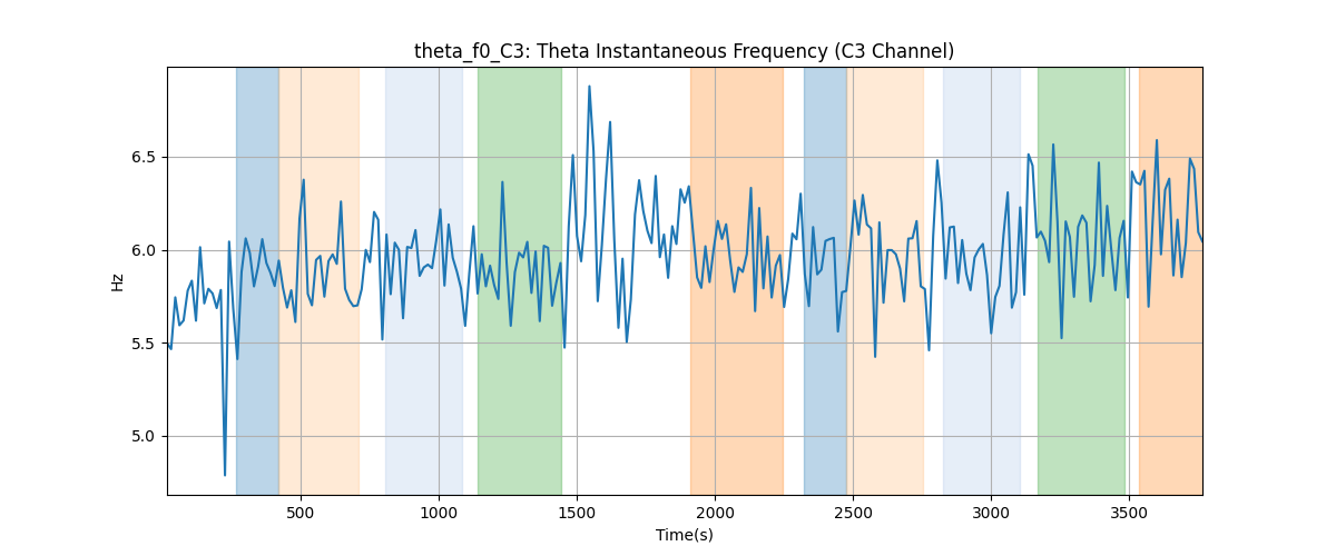 theta_f0_C3: Theta Instantaneous Frequency (C3 Channel)