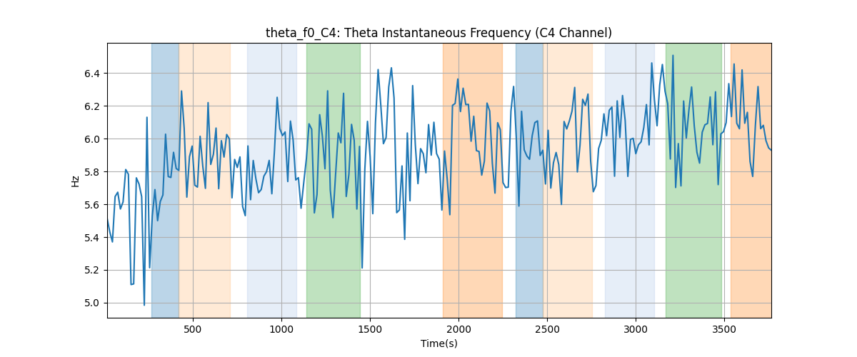 theta_f0_C4: Theta Instantaneous Frequency (C4 Channel)