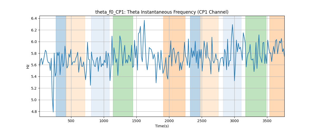 theta_f0_CP1: Theta Instantaneous Frequency (CP1 Channel)