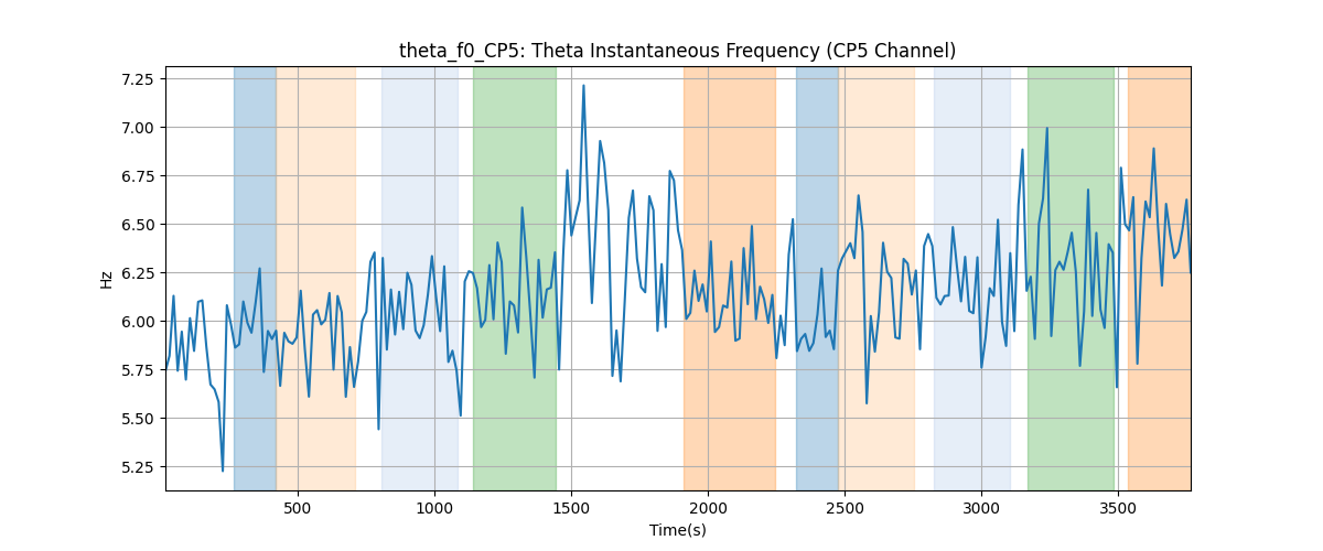 theta_f0_CP5: Theta Instantaneous Frequency (CP5 Channel)