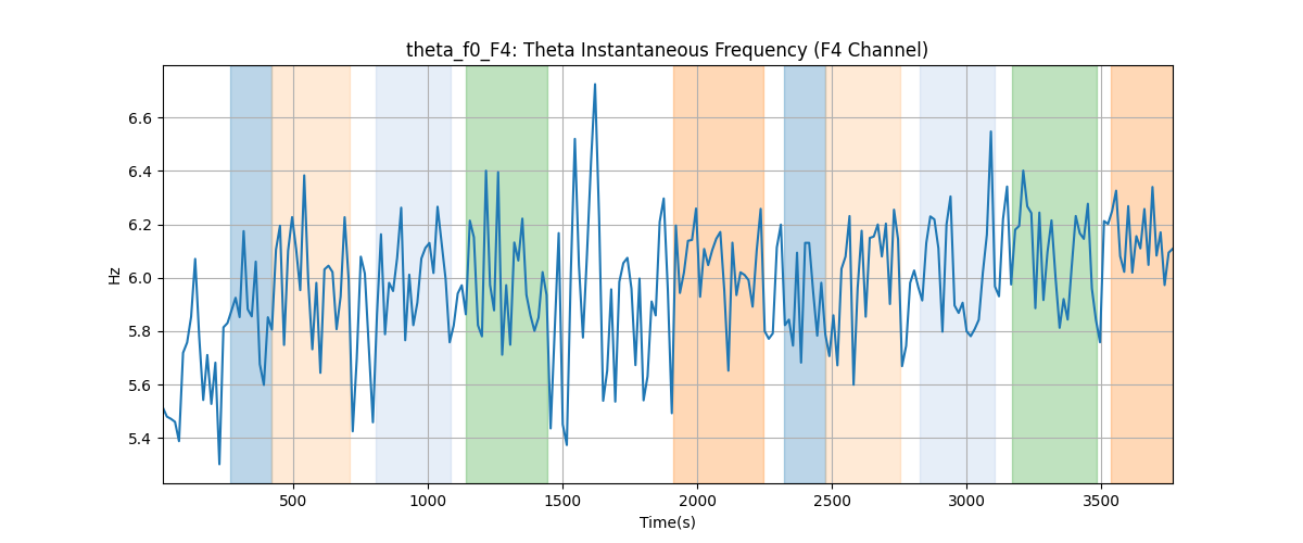 theta_f0_F4: Theta Instantaneous Frequency (F4 Channel)