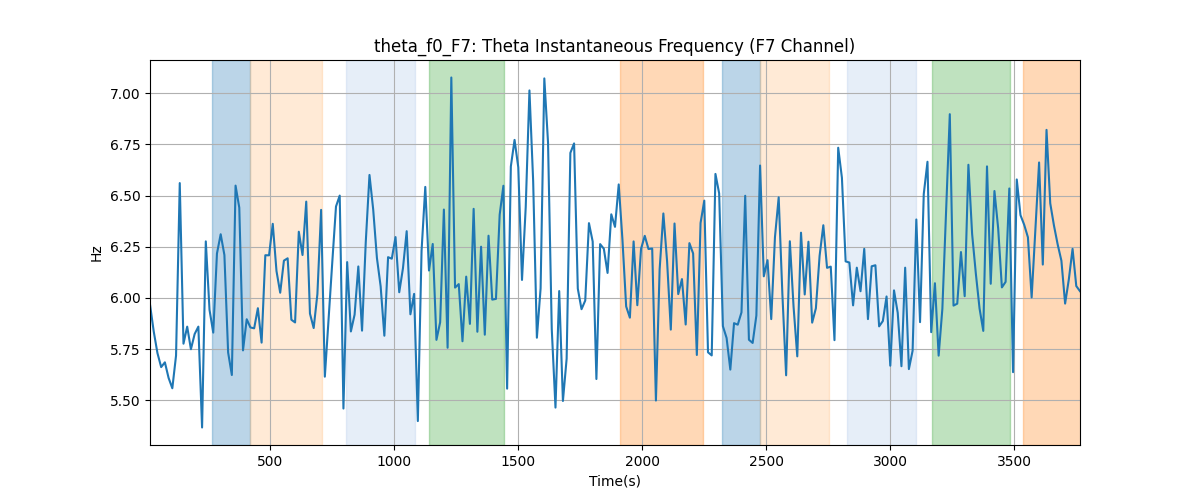 theta_f0_F7: Theta Instantaneous Frequency (F7 Channel)