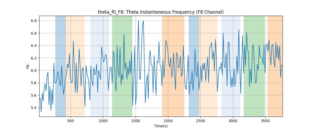 theta_f0_F8: Theta Instantaneous Frequency (F8 Channel)