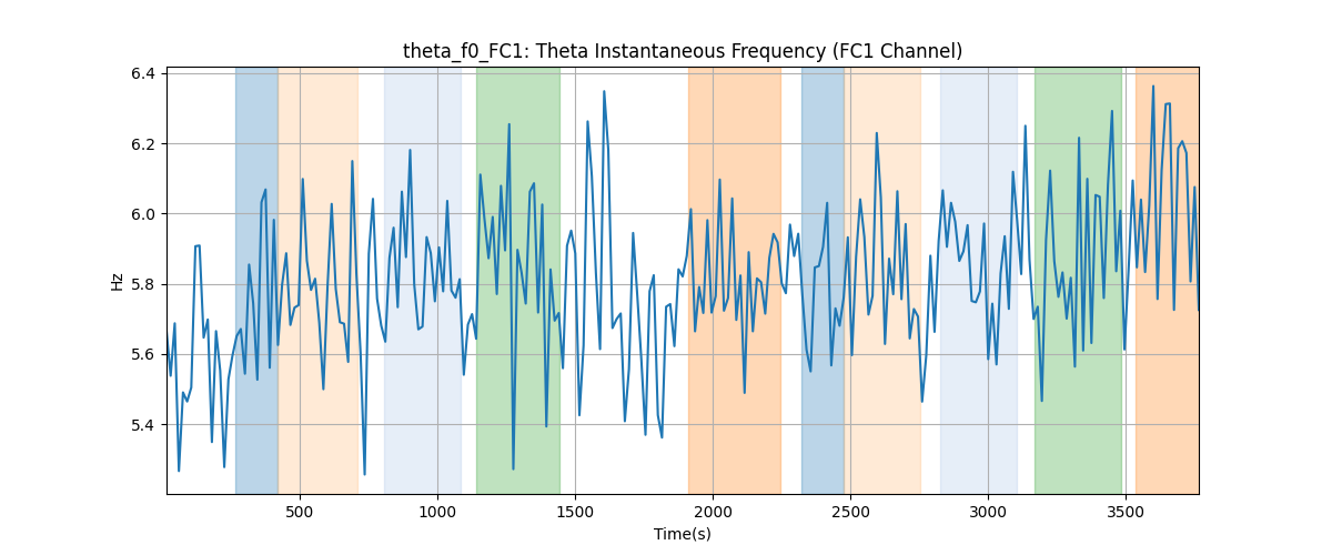 theta_f0_FC1: Theta Instantaneous Frequency (FC1 Channel)