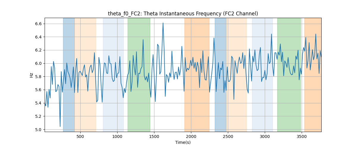 theta_f0_FC2: Theta Instantaneous Frequency (FC2 Channel)