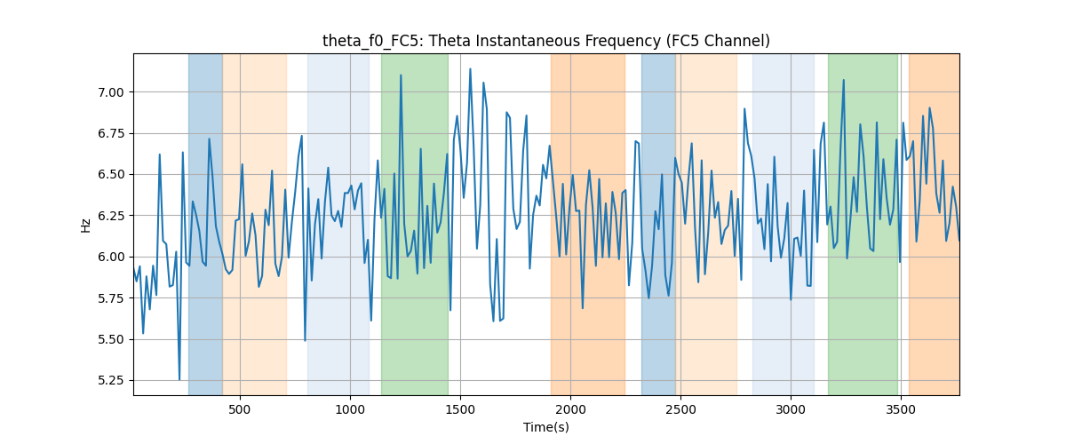 theta_f0_FC5: Theta Instantaneous Frequency (FC5 Channel)