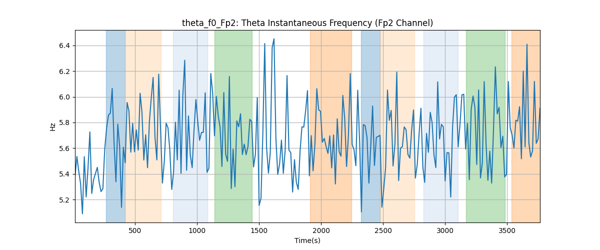 theta_f0_Fp2: Theta Instantaneous Frequency (Fp2 Channel)