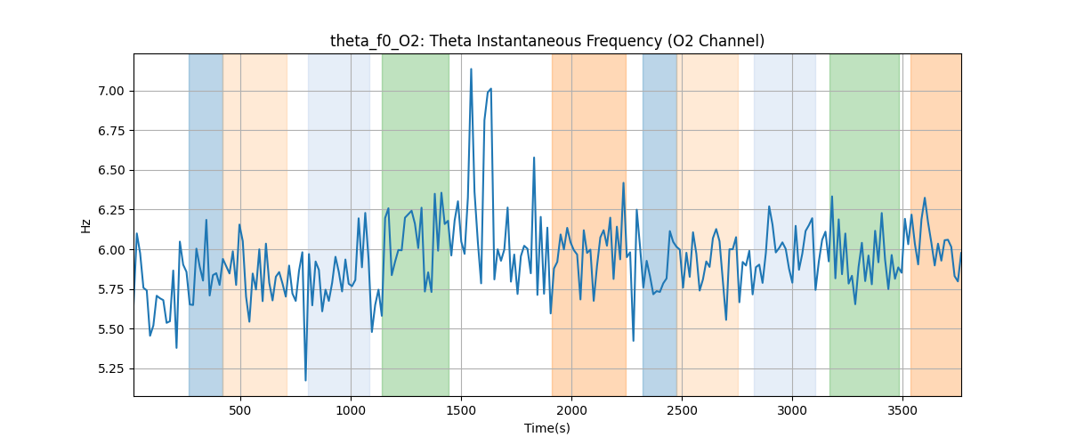 theta_f0_O2: Theta Instantaneous Frequency (O2 Channel)