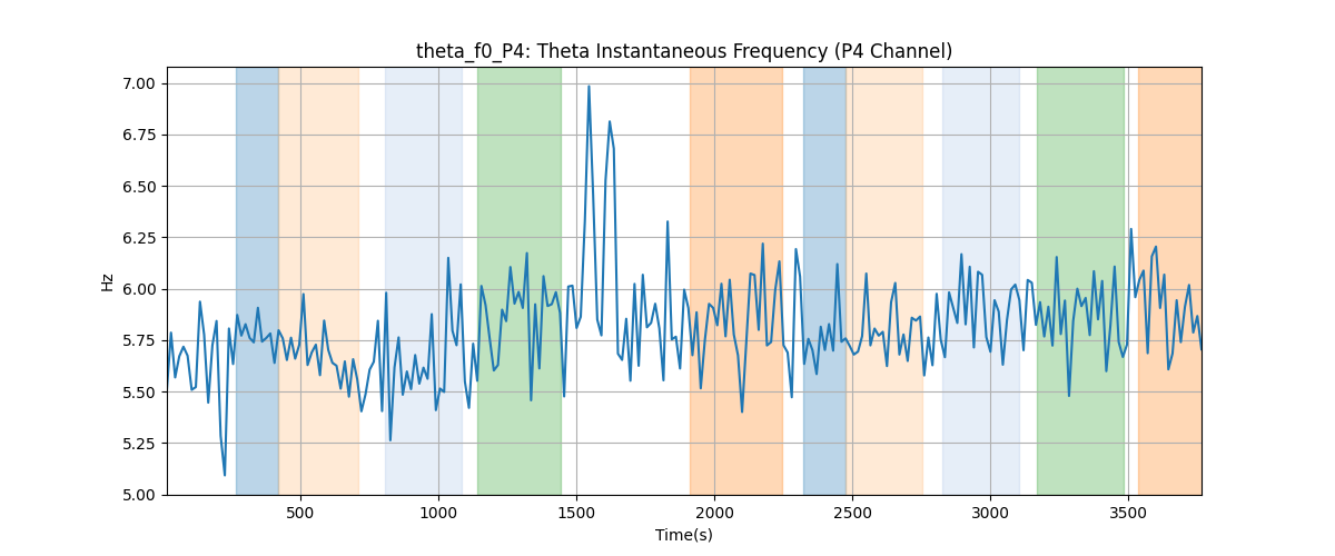 theta_f0_P4: Theta Instantaneous Frequency (P4 Channel)