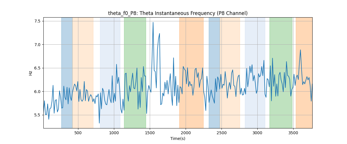 theta_f0_P8: Theta Instantaneous Frequency (P8 Channel)