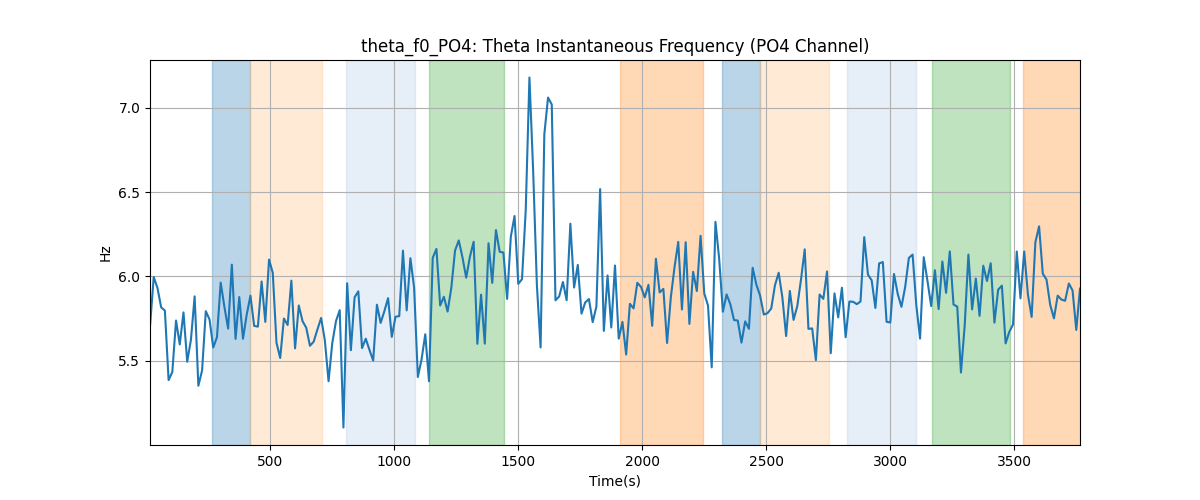 theta_f0_PO4: Theta Instantaneous Frequency (PO4 Channel)