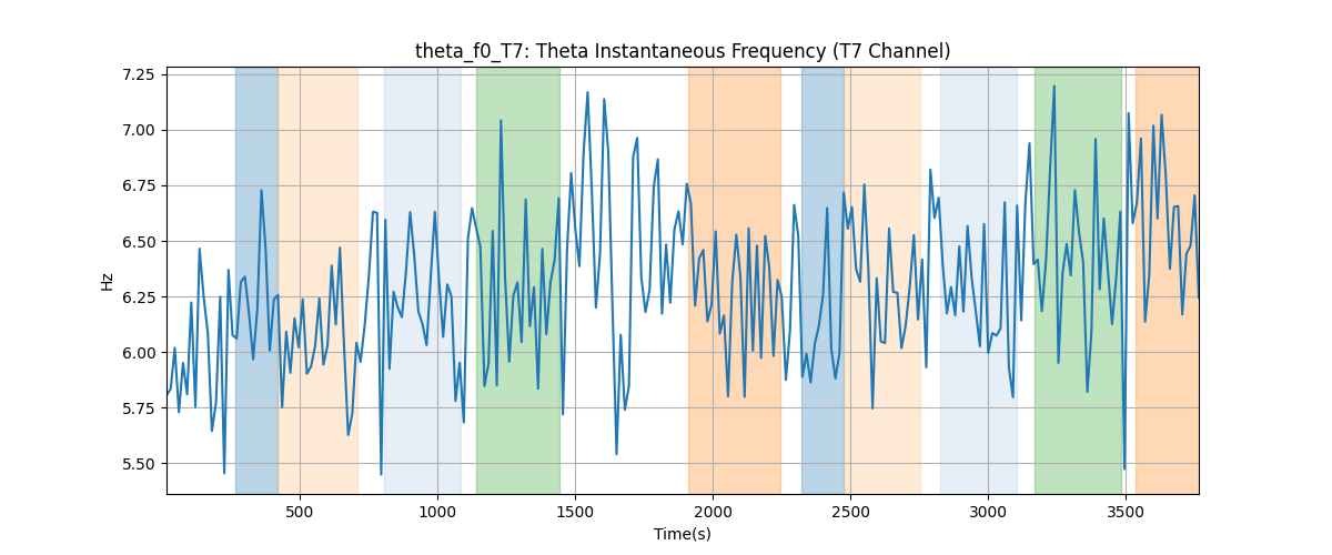 theta_f0_T7: Theta Instantaneous Frequency (T7 Channel)