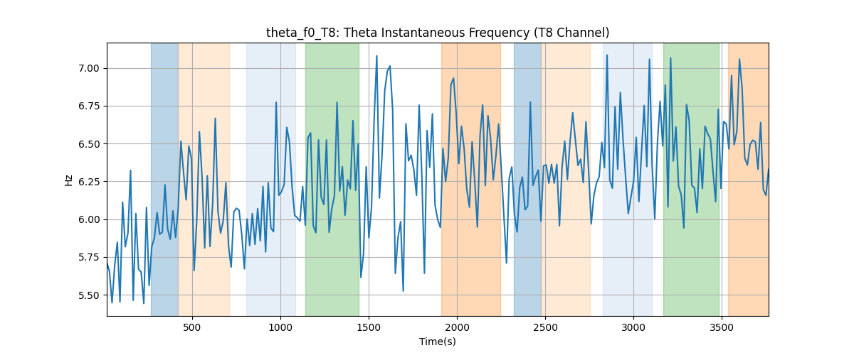 theta_f0_T8: Theta Instantaneous Frequency (T8 Channel)