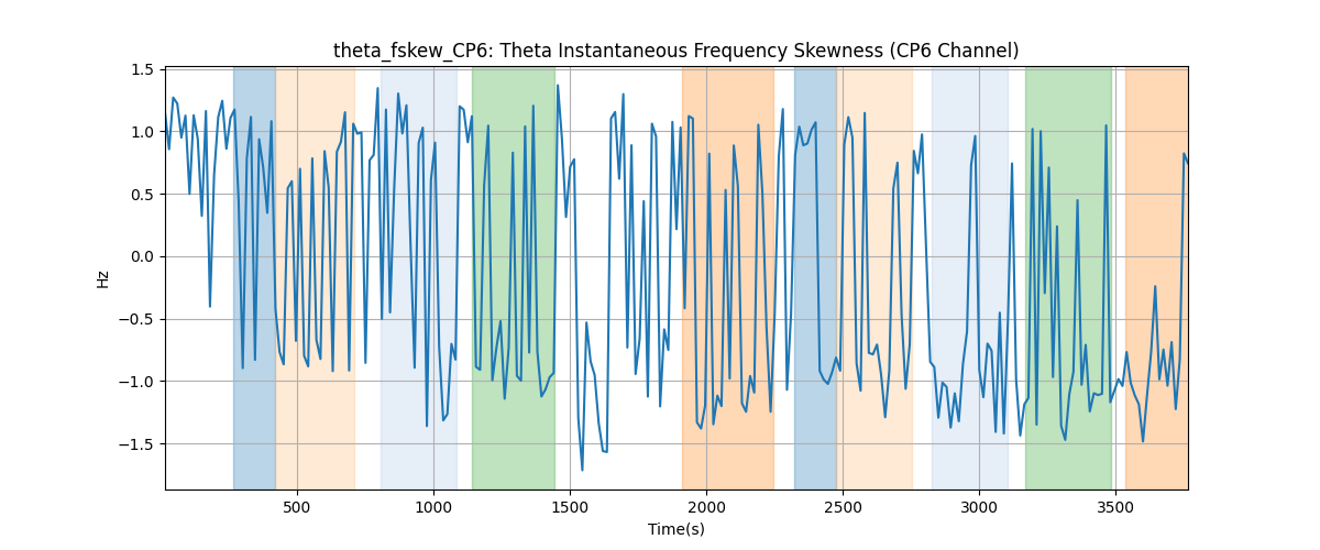 theta_fskew_CP6: Theta Instantaneous Frequency Skewness (CP6 Channel)