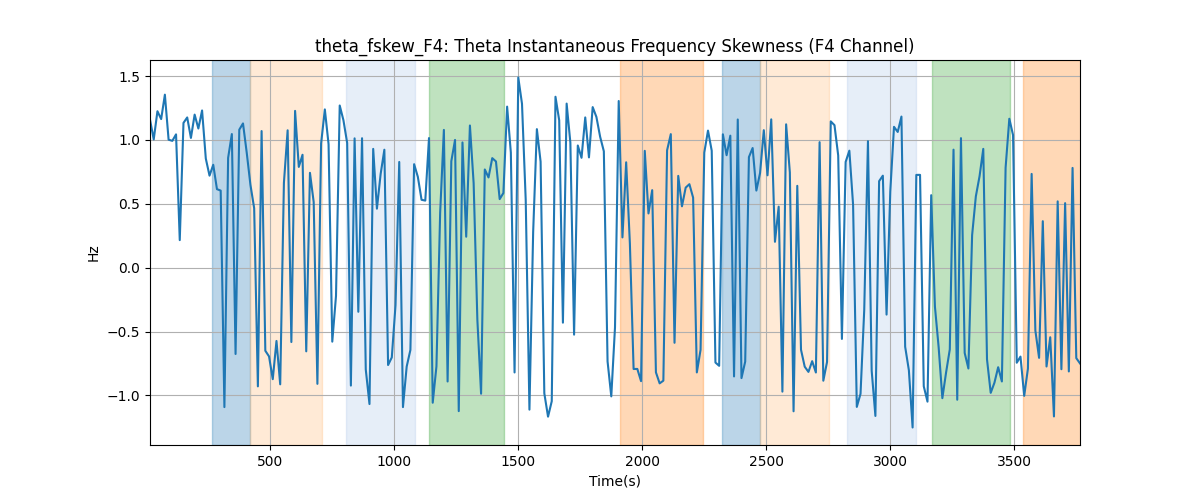 theta_fskew_F4: Theta Instantaneous Frequency Skewness (F4 Channel)