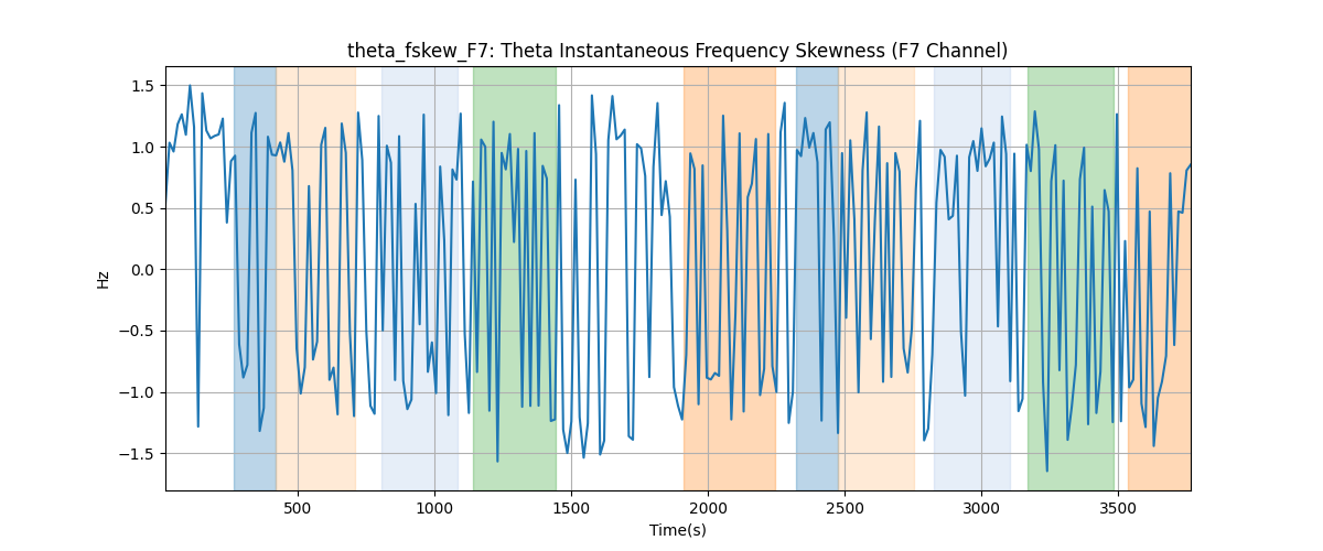 theta_fskew_F7: Theta Instantaneous Frequency Skewness (F7 Channel)