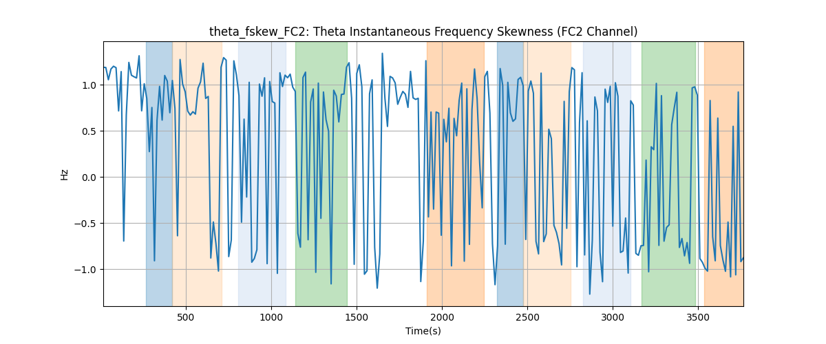 theta_fskew_FC2: Theta Instantaneous Frequency Skewness (FC2 Channel)