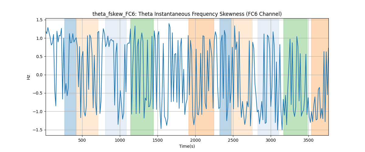 theta_fskew_FC6: Theta Instantaneous Frequency Skewness (FC6 Channel)