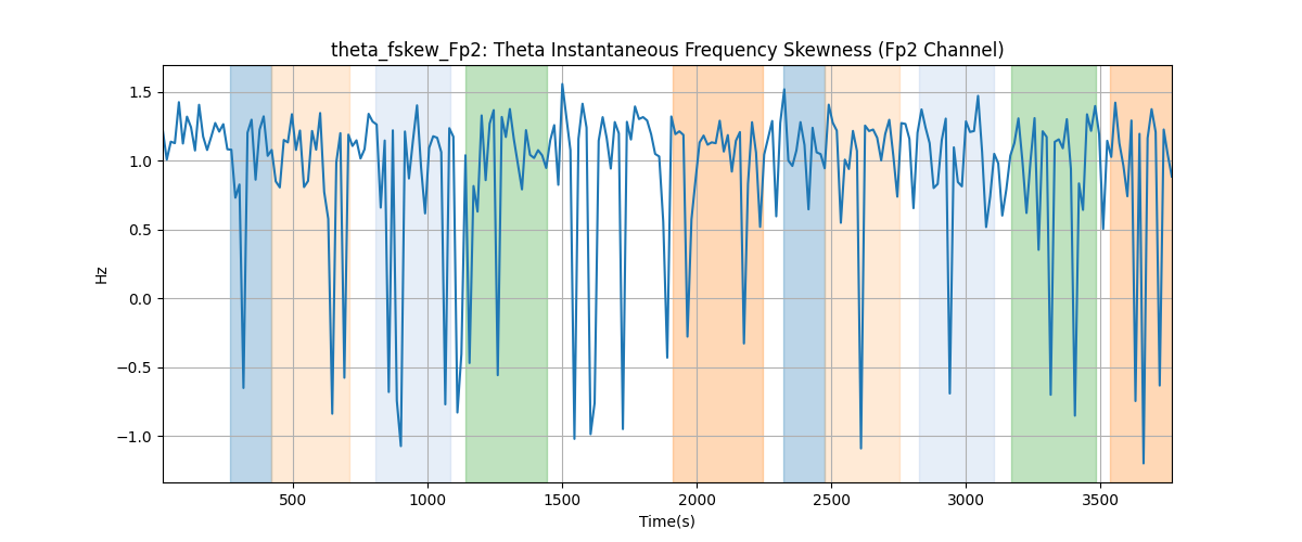 theta_fskew_Fp2: Theta Instantaneous Frequency Skewness (Fp2 Channel)