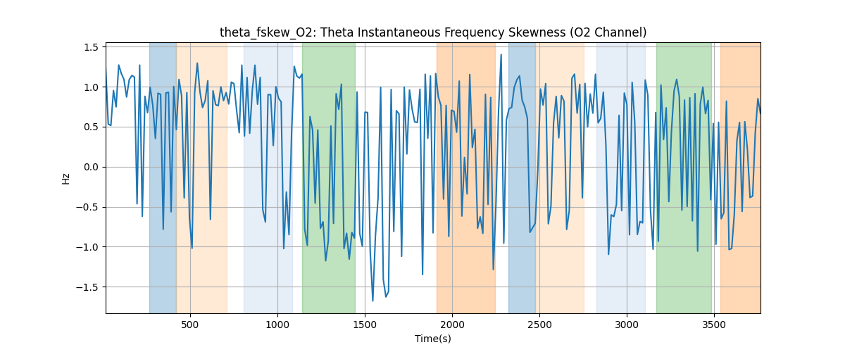 theta_fskew_O2: Theta Instantaneous Frequency Skewness (O2 Channel)