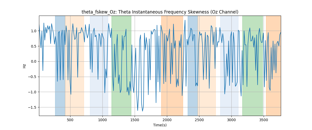 theta_fskew_Oz: Theta Instantaneous Frequency Skewness (Oz Channel)