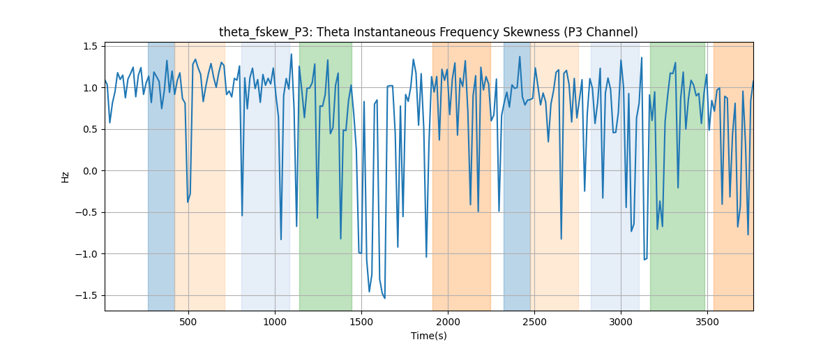 theta_fskew_P3: Theta Instantaneous Frequency Skewness (P3 Channel)