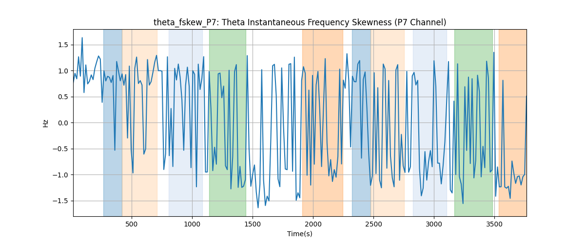 theta_fskew_P7: Theta Instantaneous Frequency Skewness (P7 Channel)