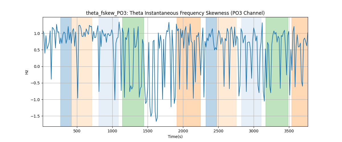 theta_fskew_PO3: Theta Instantaneous Frequency Skewness (PO3 Channel)