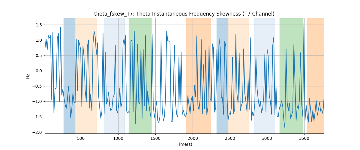 theta_fskew_T7: Theta Instantaneous Frequency Skewness (T7 Channel)