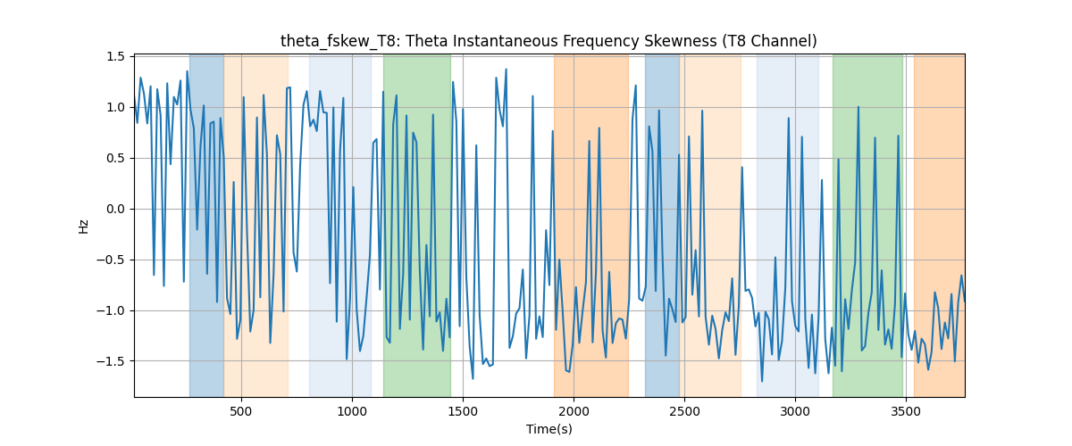 theta_fskew_T8: Theta Instantaneous Frequency Skewness (T8 Channel)