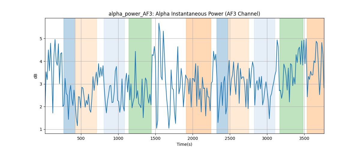 alpha_power_AF3: Alpha Instantaneous Power (AF3 Channel)