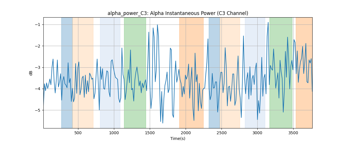 alpha_power_C3: Alpha Instantaneous Power (C3 Channel)