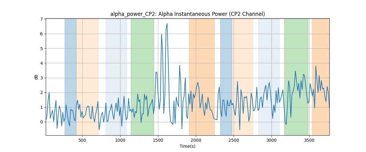 alpha_power_CP2: Alpha Instantaneous Power (CP2 Channel)