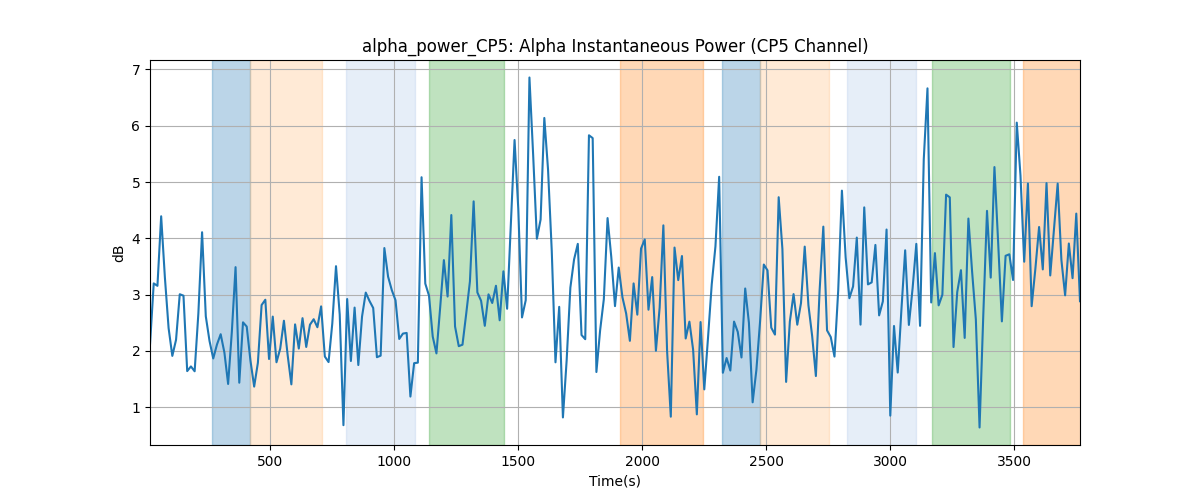 alpha_power_CP5: Alpha Instantaneous Power (CP5 Channel)