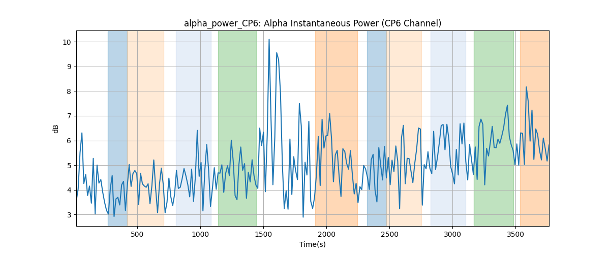 alpha_power_CP6: Alpha Instantaneous Power (CP6 Channel)